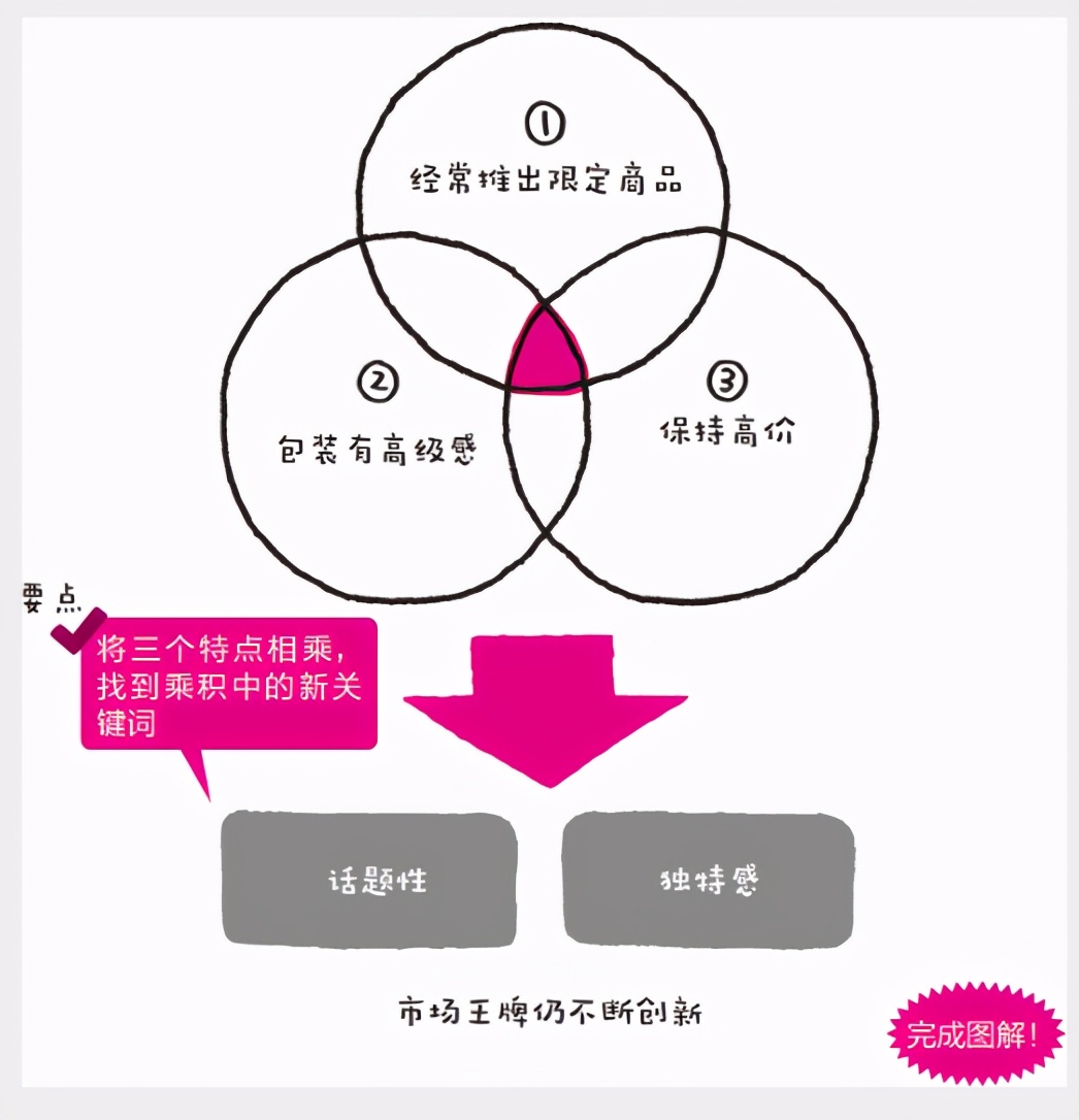 图形思考｜帮你找出差异化优势，让你成竹在胸，让你综合发力