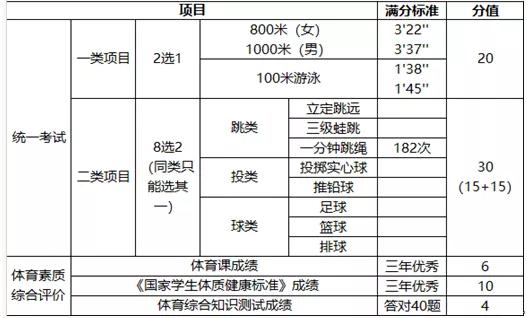 2020各省体育中考,全国各地体育中考分值变化