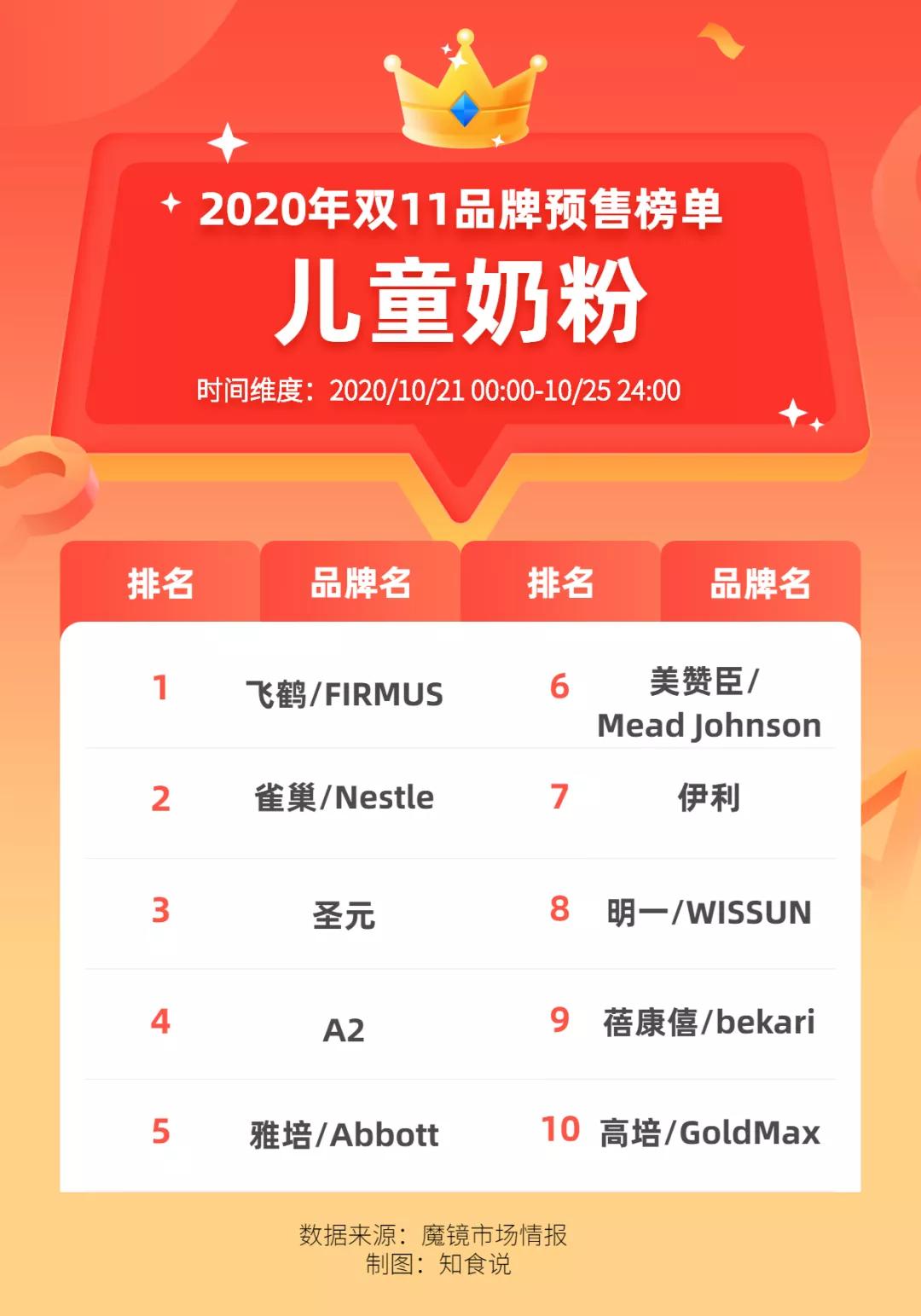 2019双十一奶粉销售排名,2019年双十一奶粉排名