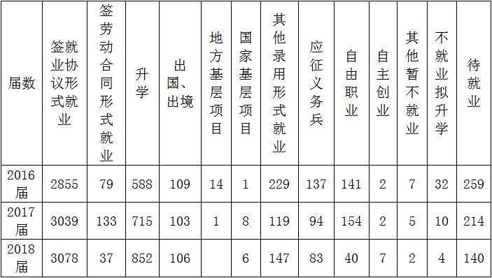 西安建筑科技大学就业怎么样？毕业生起薪近6000元/月
