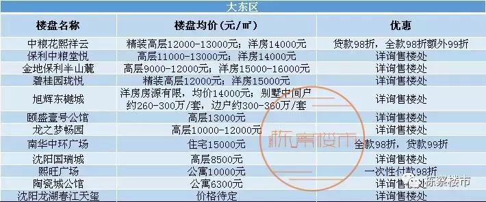 沈阳各区最全房价发布,沈阳房价各区房价排名