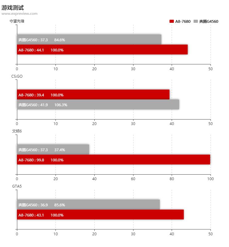 amda8apu哪个性价比高,amda8-5500apu