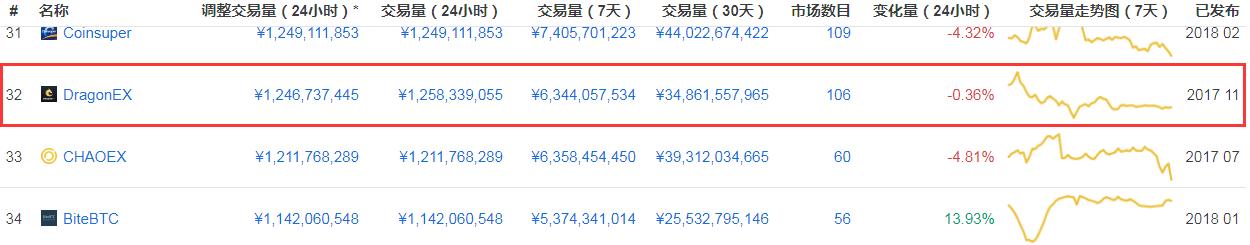 DragonEx交易所被盗,损失金额或超500万美元