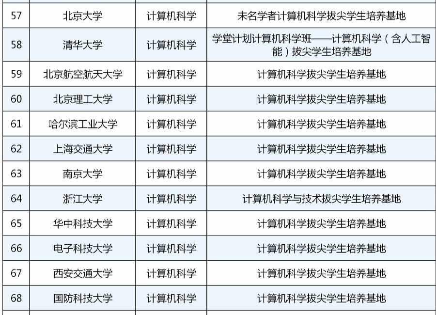 基础拔尖2.0之：“计算机”，北邮哭了，西交笑了？