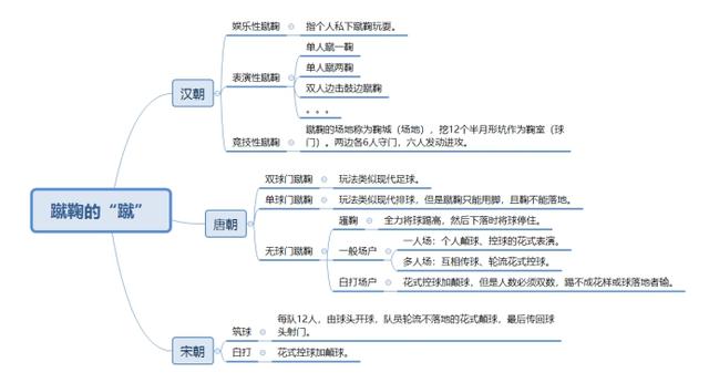 古代运动：蹴鞠=足球？