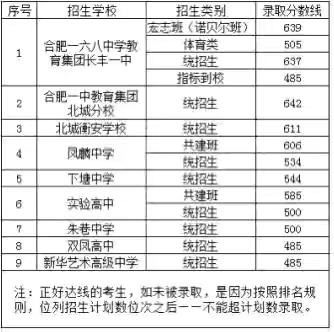 长丰北城中学2022年高中录取,2023长丰北城中学700分以上的人数