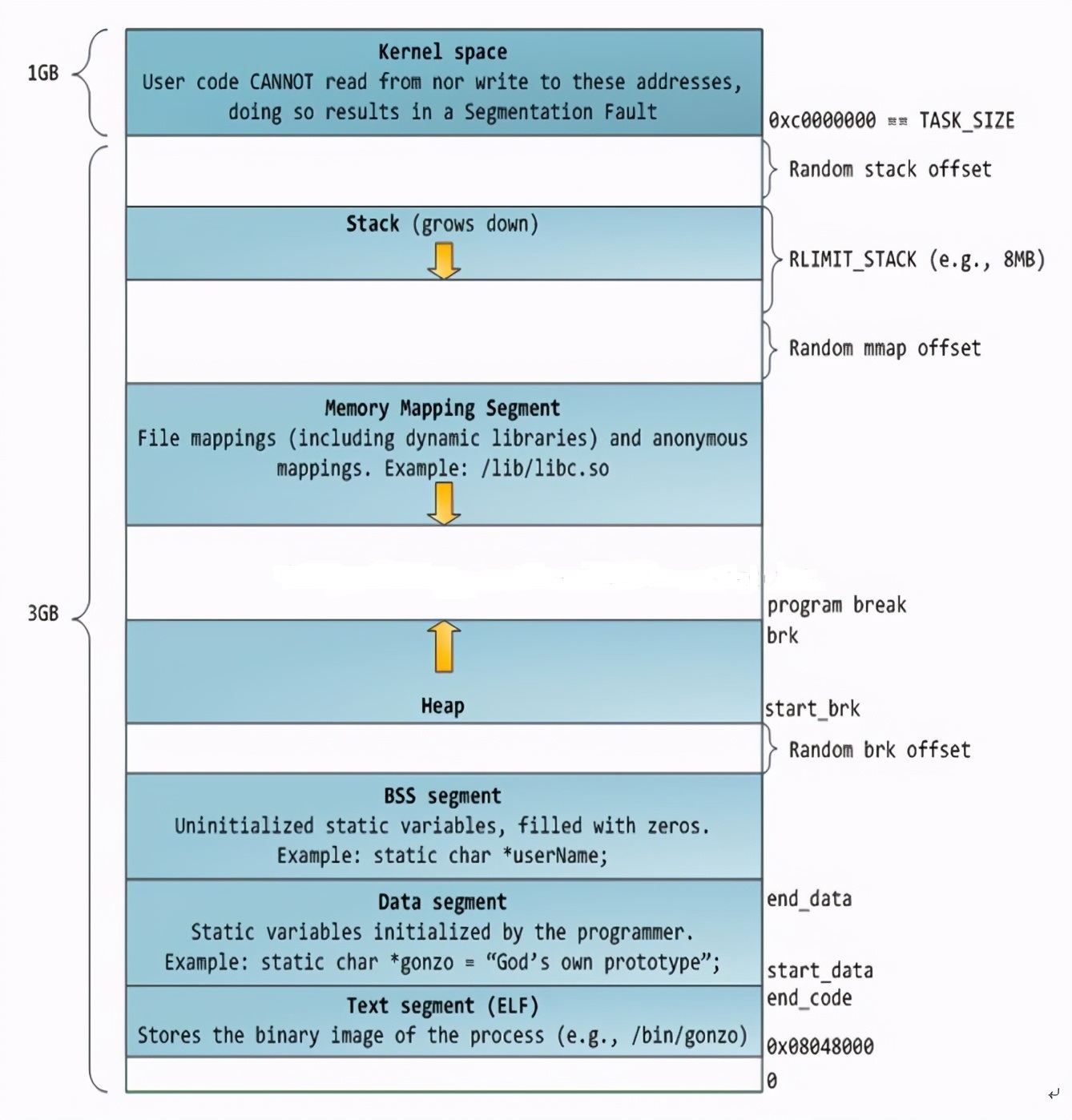 linux查看某一进程使用内存,linux进程占用内存过高分析