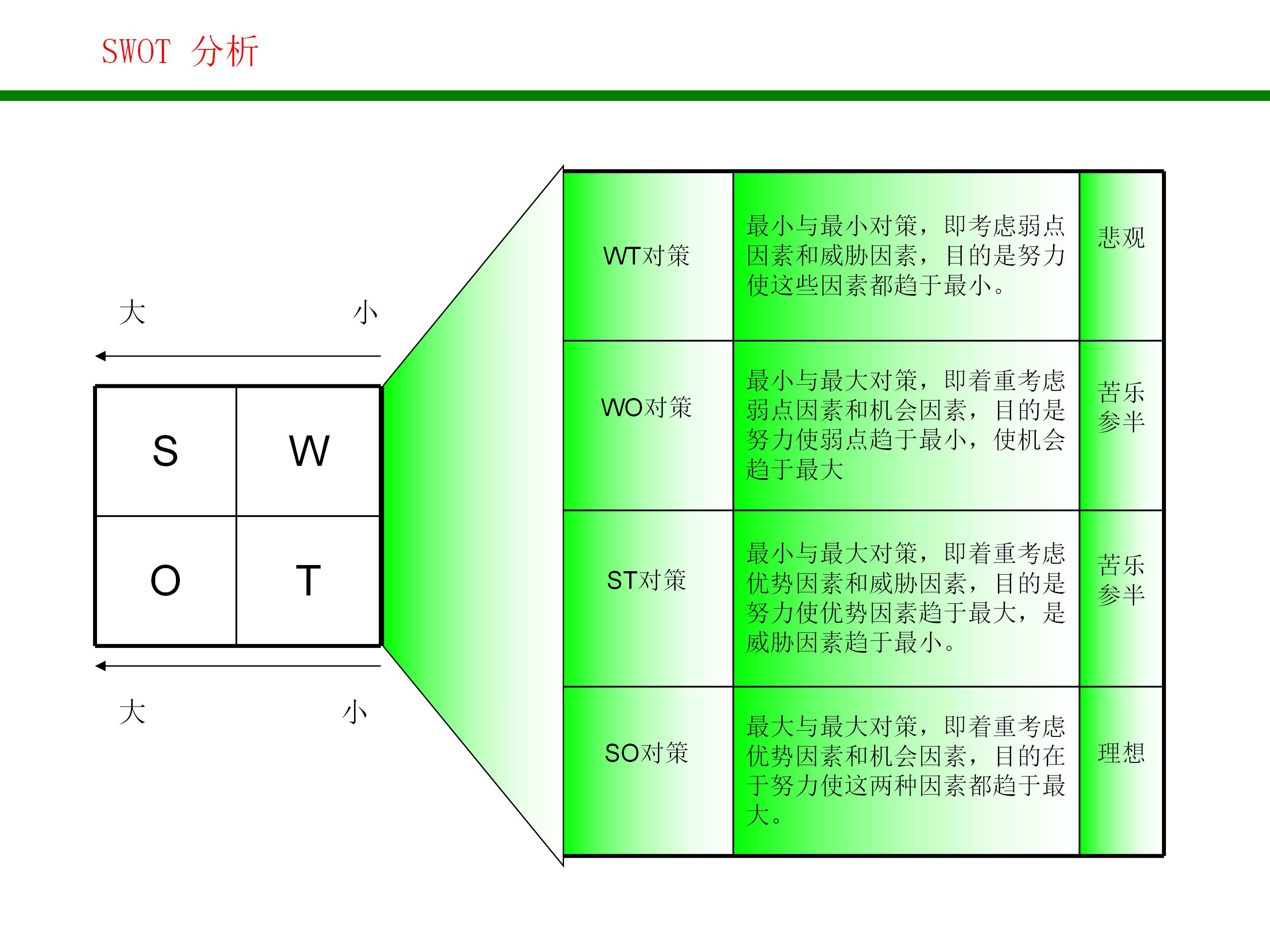 swot战略管理分析方法,对自己做swot分析和战略规划