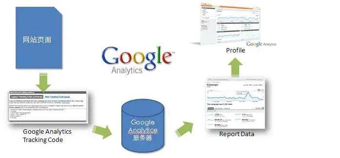 googleanalytics分析教程,googleanalytics能分析app吗