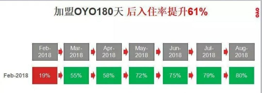 2年开酒店6700+,来自印度的OYO,靠什么吊打如家、七天等传统酒店