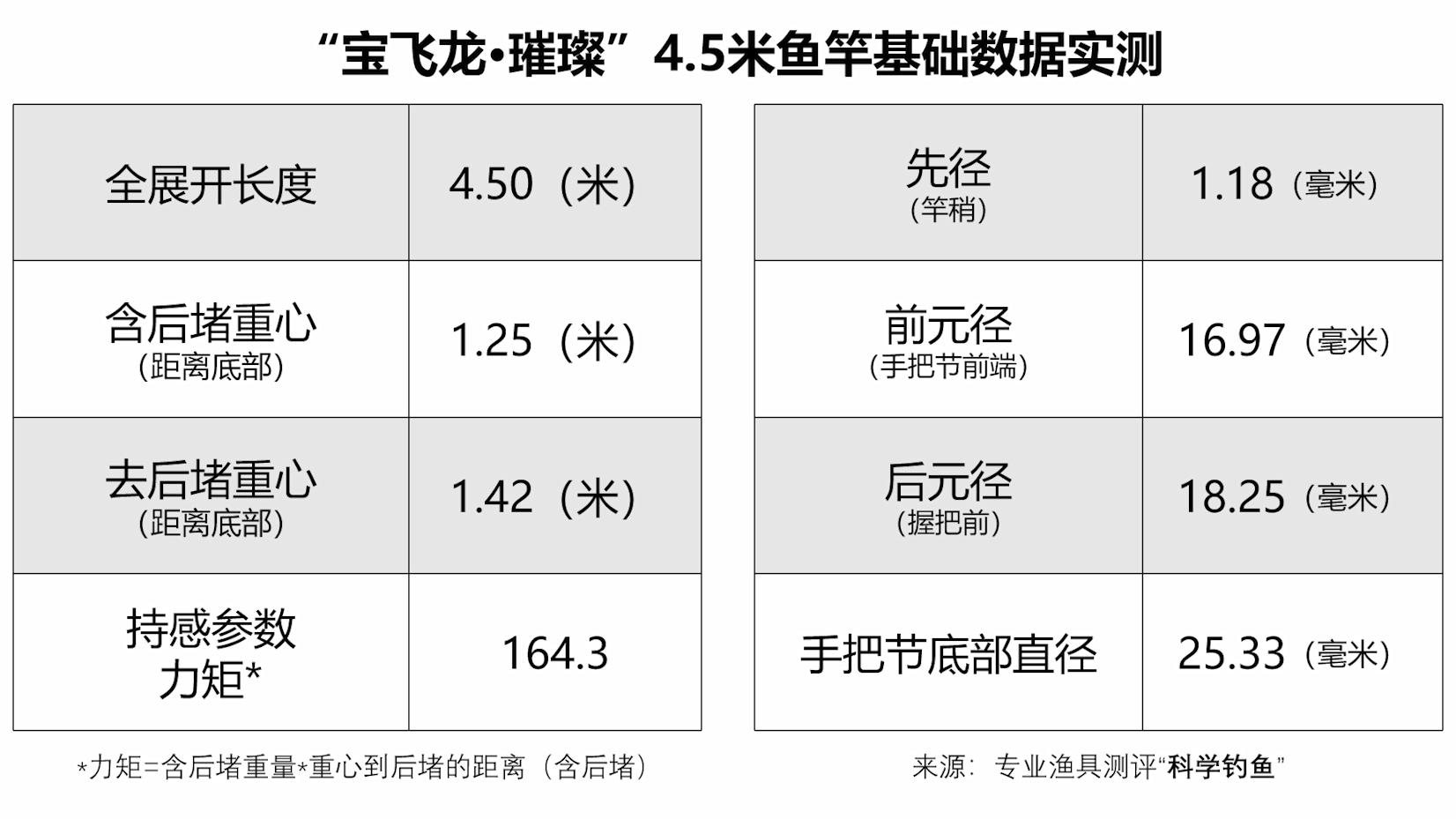 香港怡龙鱼竿和宝飞龙鱼竿哪个好,宝飞龙鱼竿飞龙将军评测视频