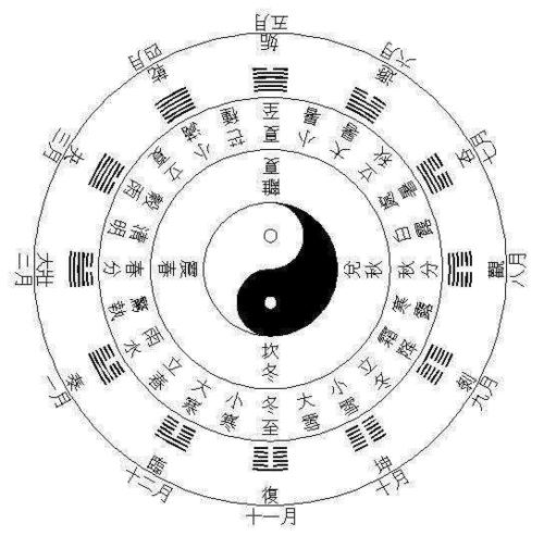 古代律吕与历法,古代历法的阴阳历描述