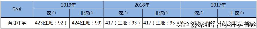 深圳育才中学高中招多少人,深圳育才中学艺术特长生