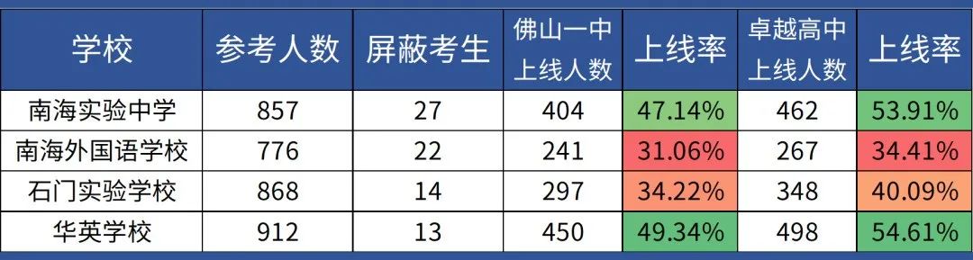 佛山中考哪家强,佛山中考学校排名一览表