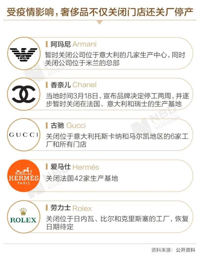 LV等奢侈品2020年损失或达7000亿