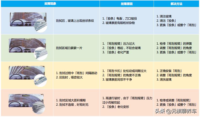 玻璃水喷出但雨刮刮不干净很模糊,前挡风玻璃感觉有油雨刮刮不干净