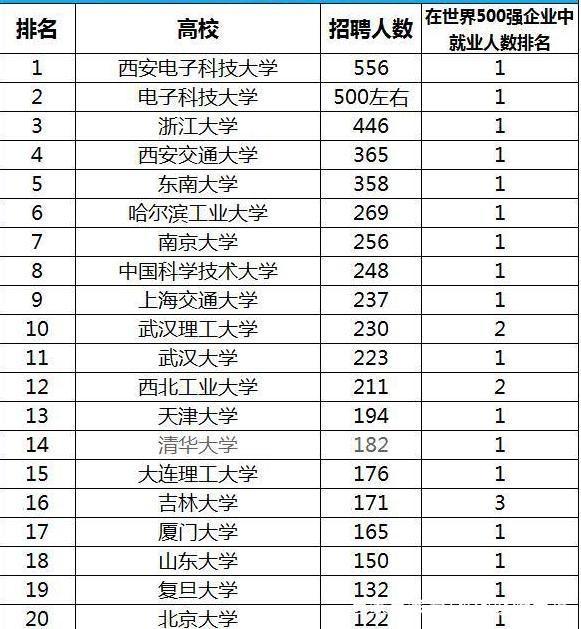 华为最爱pick的高校：西安电子科技大学！8406位校友全国第一