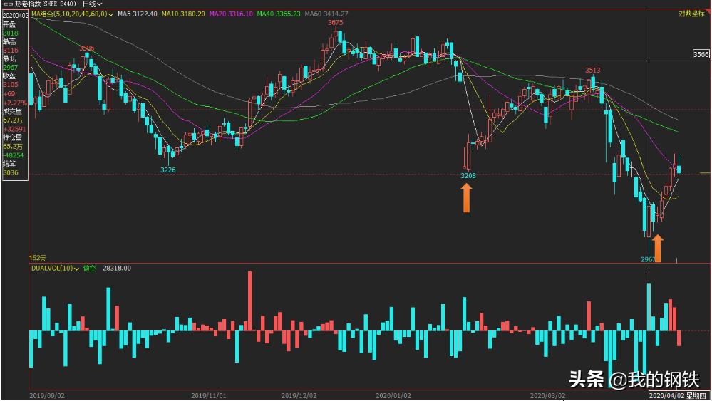 从基本面和技术面分析商品期货,从技术角度分析股指期货价格走势