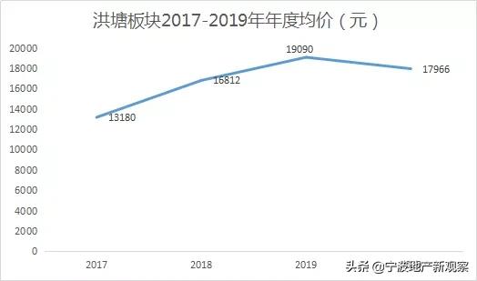 余姚姚江板块,姚江新区启动区6号地块