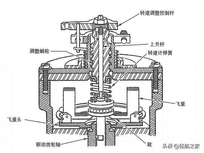 变距桨飞机机械原理,螺旋桨飞机保持平稳的原理