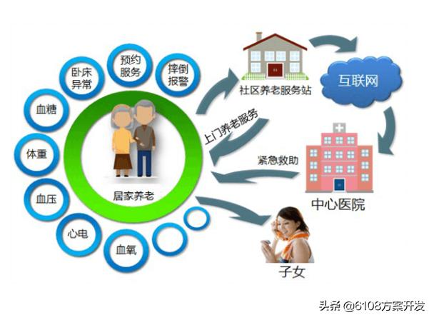 智慧养老服务平台app开发,智慧养老管理系统源码