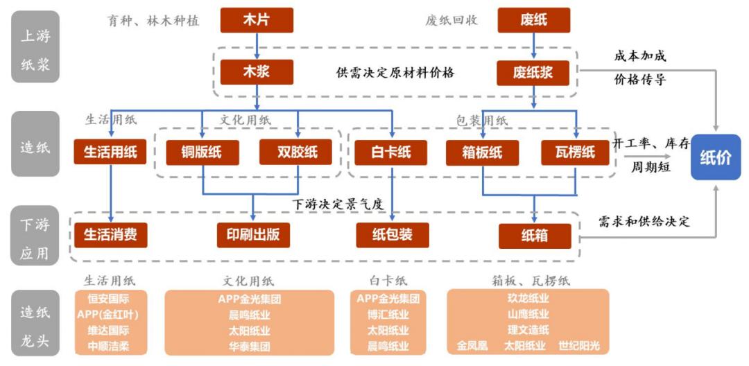 造纸行业分析报告,造纸行业研究报告