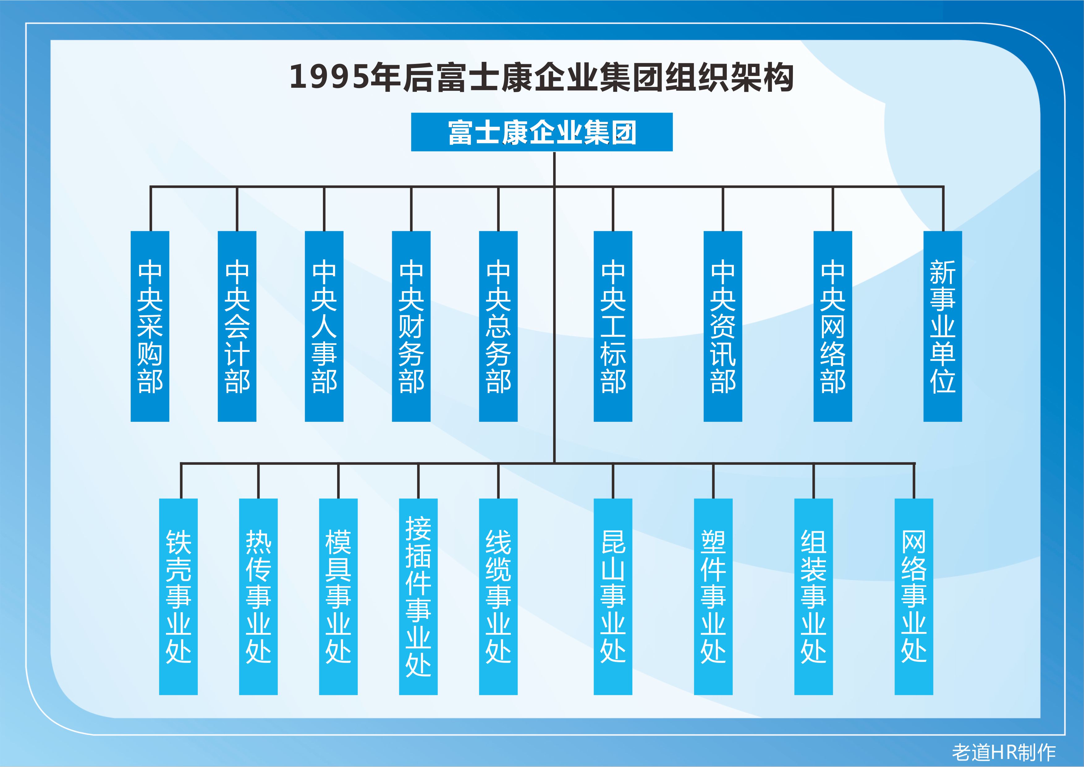 富士康企业发展的五个阶段,富士康组织结构发展史