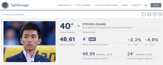 张康阳或将继续执掌国米,张康阳率国米夺5座奖杯