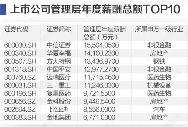 2019中国上市公司高管工资哪家最强？谁最“抠门”？