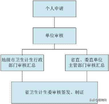 医师资格证和执业医师证如何补办,执业助理医师资格证丢失怎么补办