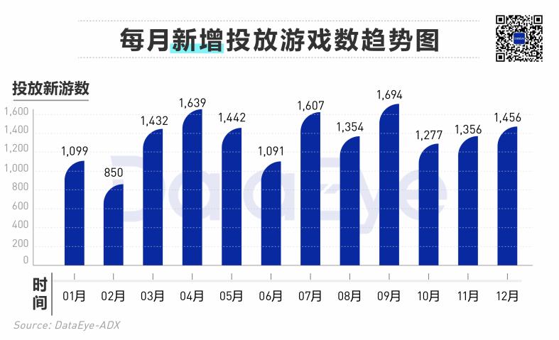 2020年买量复盘：视频素材投放量同比增幅高达240%