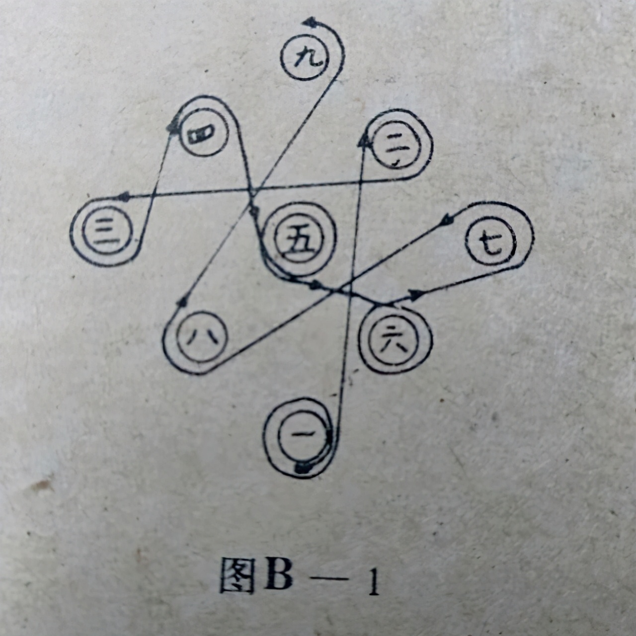 九宫八卦穿桩,九宫走位推算法