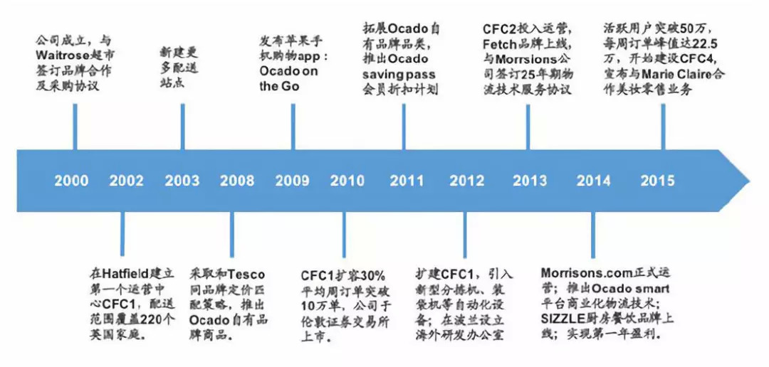 生鲜电商如何降本增效,生鲜电商自救方法