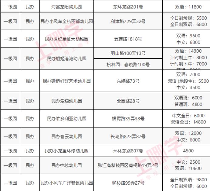 新一批上海示范性幼儿园,上海市重点幼儿园