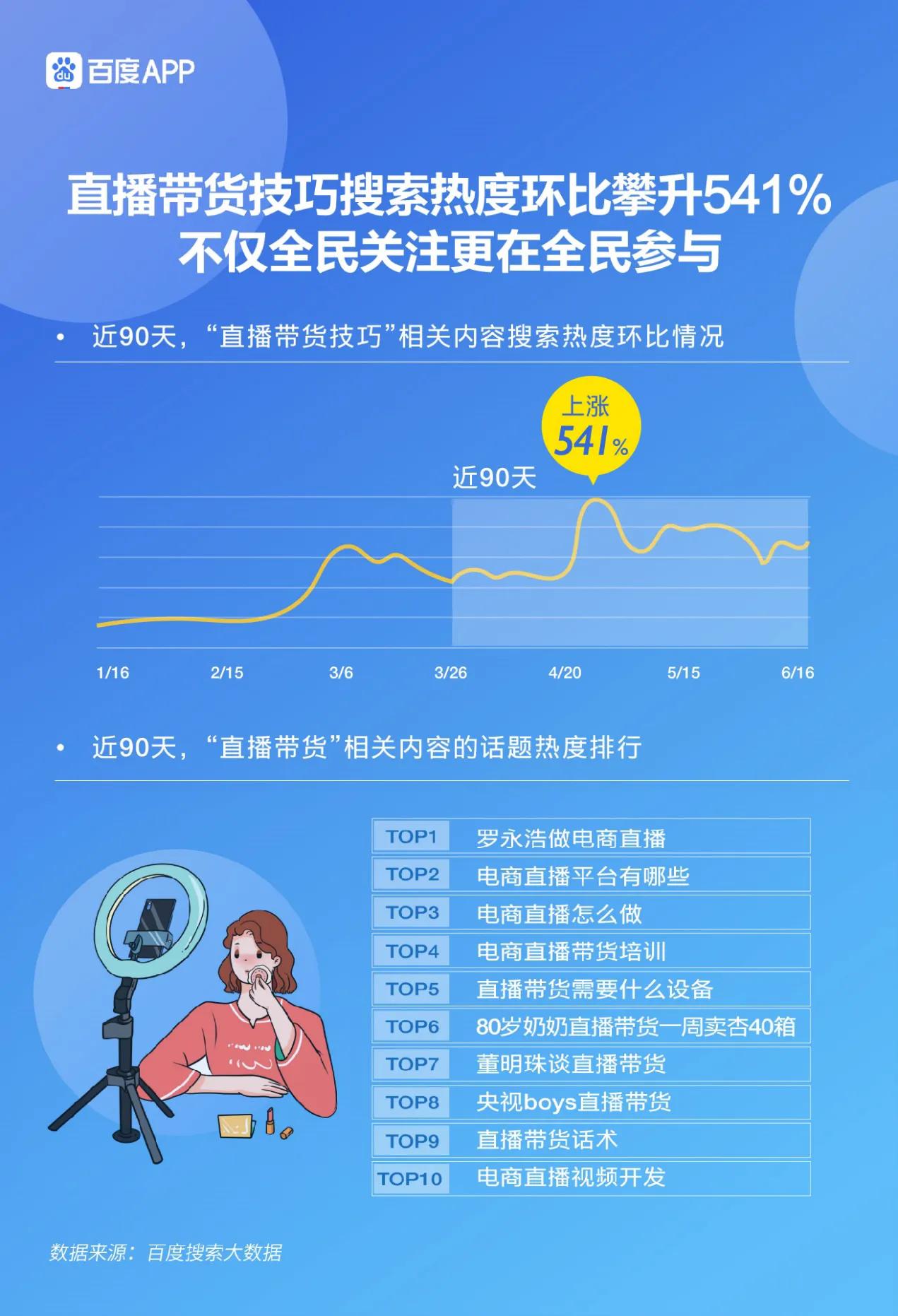百度618电商搜索大数据报告：疫情时期的618搜索热度倍杀双十一