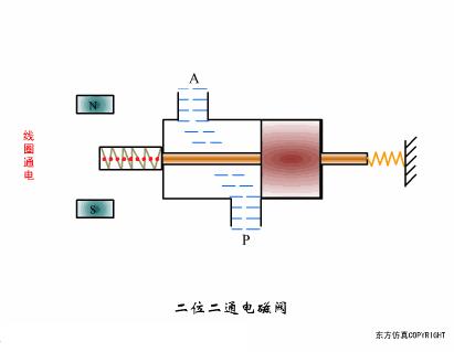 阀门工作原理动图大全,各种阀门原理动画演示