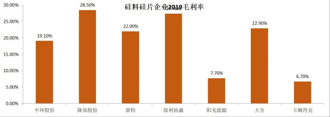 2019年光伏企业财报分析（上）：电池组件、硅料硅片及逆变器篇