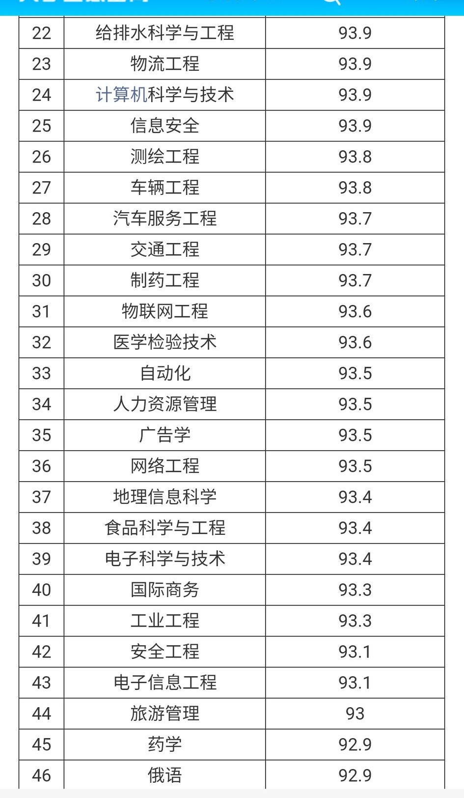 大学专业就业率高的专业排名,全国大学就业前景好的专业排名
