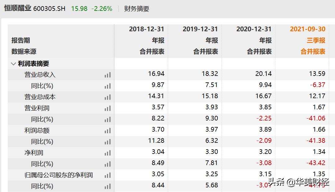 百亿醋业巨头“双降”，高层大换血，去年人均薪酬10.5万
