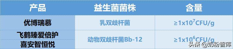 飞鹤臻爱倍护分有机和无机,飞鹤臻爱倍护比星飞帆好