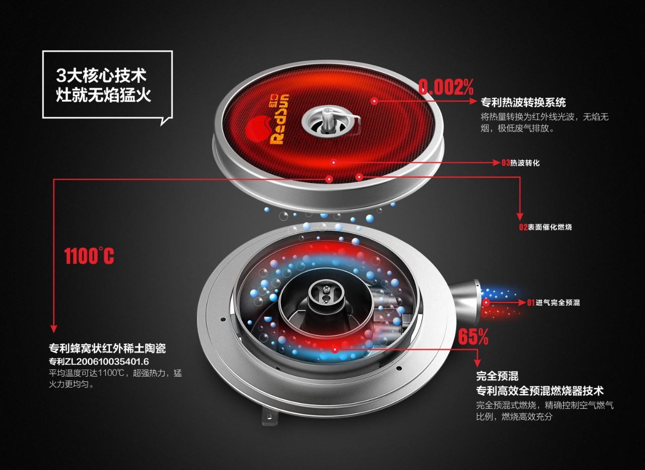 一年能省四个月煤气，红日厨卫启动财富合伙人计划