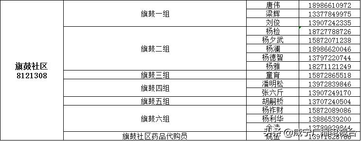 如何请代购员购买物资，这份指南请收好！（附城区1890名代购员联系方式）