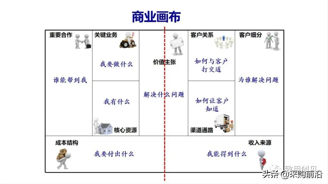 小红书商业模式画布分析,商业画布和商业模式区别