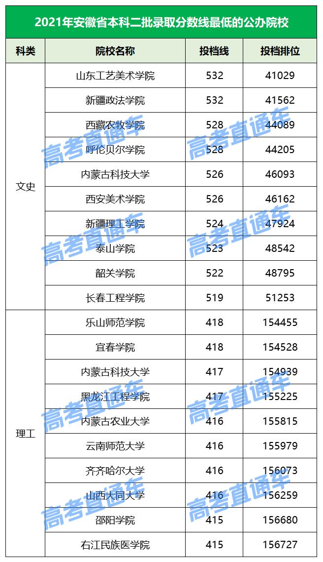 各院校2019最低录取分数线,2019全国院校最低投档分数线