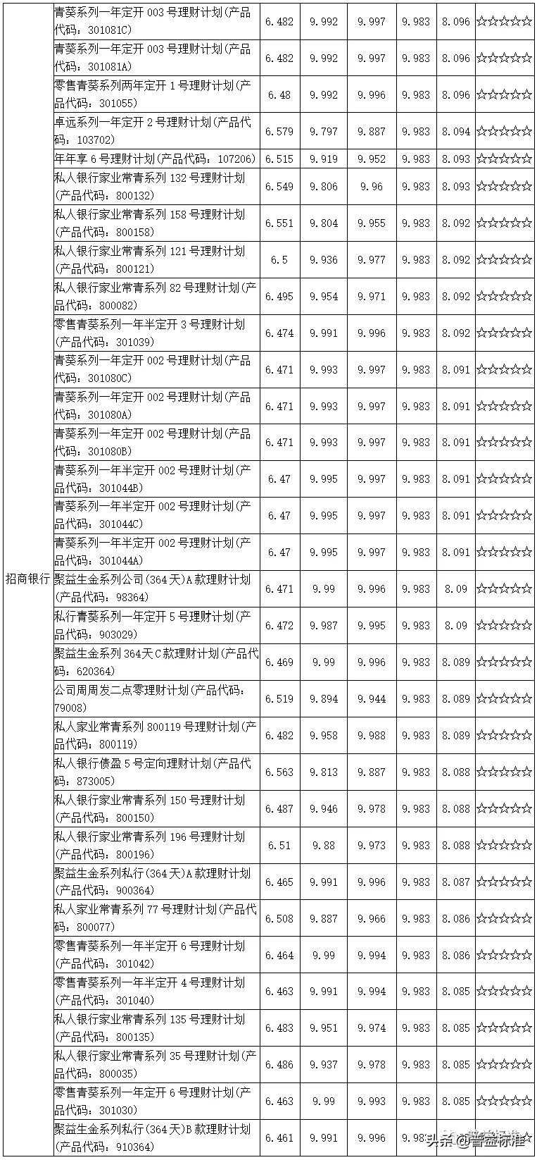 值得关注的1314款五星净值型银行理财产品一览（附名单）