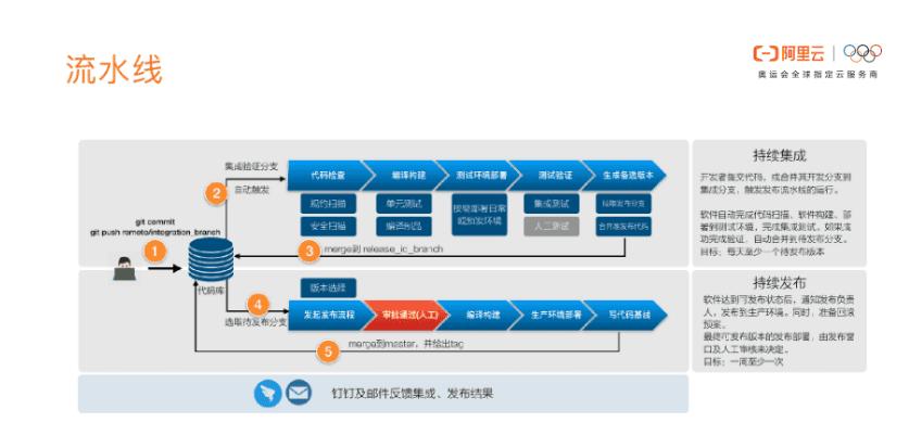 云效搭建,云架构师培训班搭建