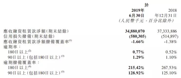 助贷收入暴增655%！易鑫集团业绩亮眼，奈何隐忧重重？