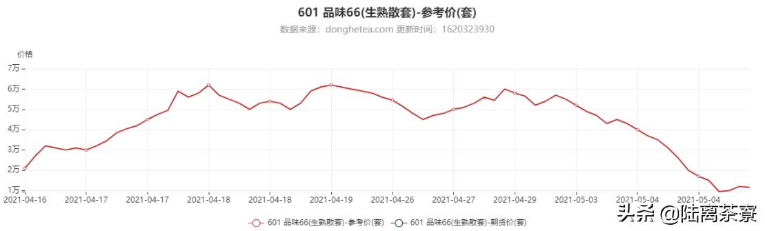 今日大益普洱茶最新行情走势图,普洱茶交易行情最新消息