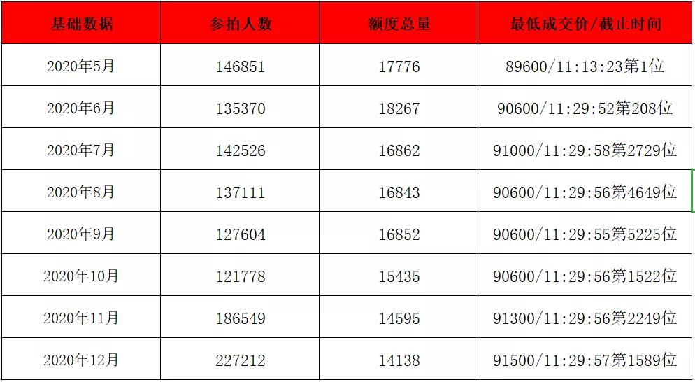 2020年2月沪牌拍牌结果,2020年11月沪牌拍牌攻略