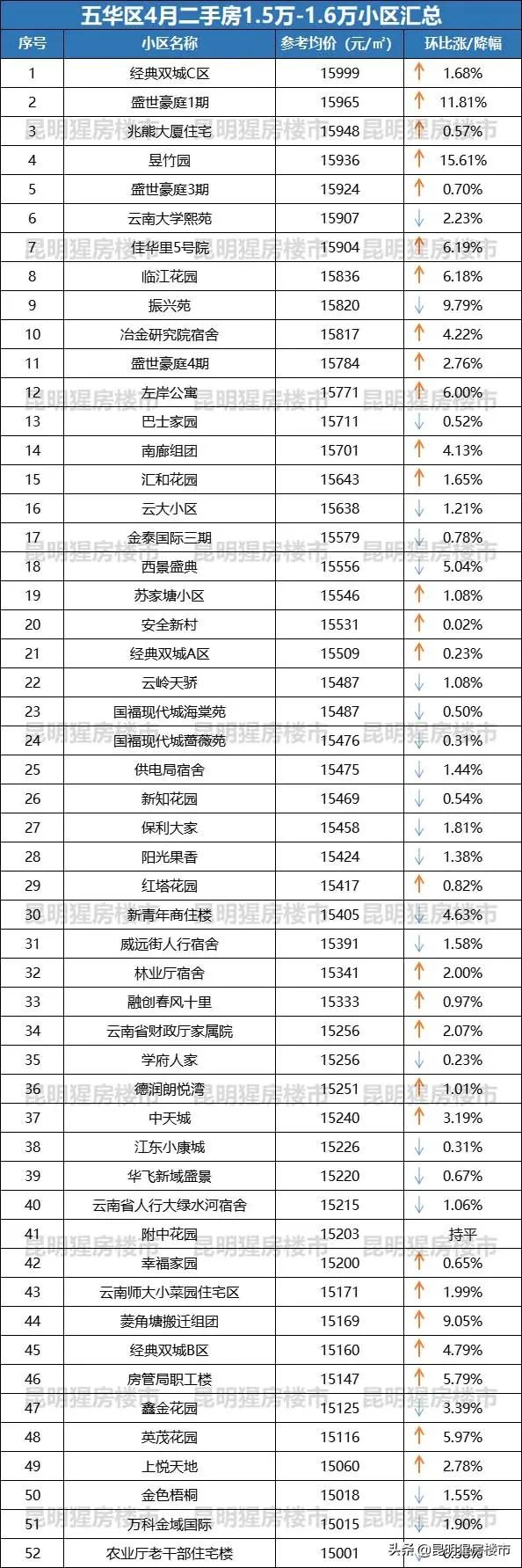 昆明五华区丽阳星城二区二手房价,最近五华区的房价